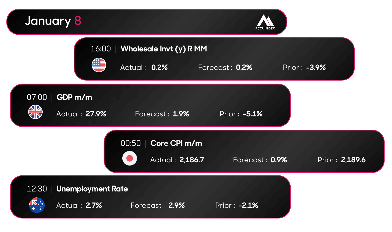 Economic Calendar Insights